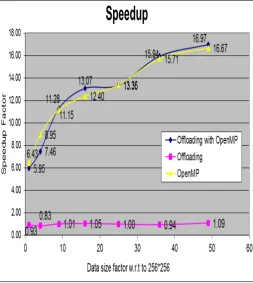 Fig. 5 Speedup factor as a function of Data size factor of offloading, OpenMP and both
