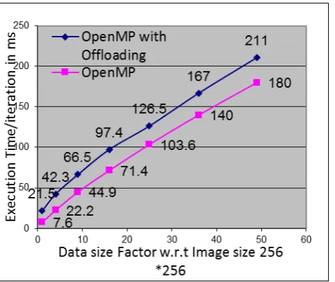 Fig. 7 Comparison of Calculated Execution Time w.r.t to 256*256 Image with Actual Execution Time by utilizing host and device both