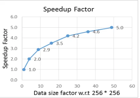 Fig. 8 Speedup factor of Calculated Execution Time w.r.t to 256 * 256 Image with Actual Execution Time by utilizing host and device both