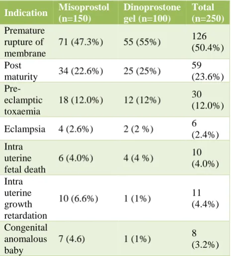 Table: 8 Distribution of patients according to their complication. 