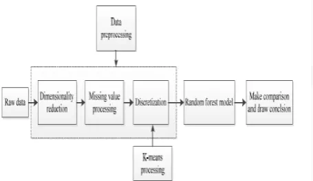 Fig.3 The framework of model building 