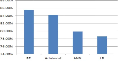 Fig. 4. Accuracy for different m models 