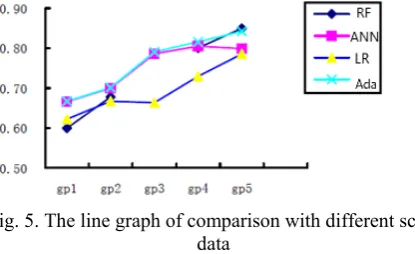 Fig. 5. The line graph of comparison with different scale  data 