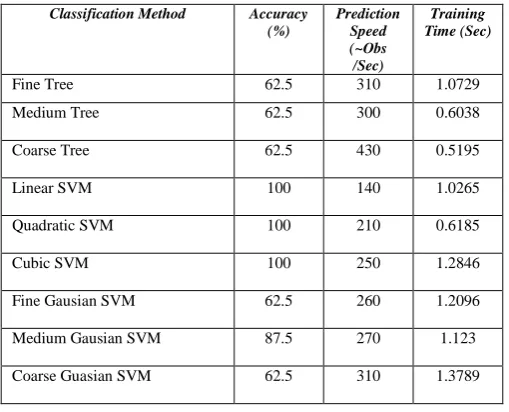 Figure 2.  Result of confusion matrix of classification Tree. 