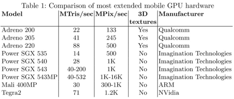 Table 1: Comparison of most extended mobile GPU hardware