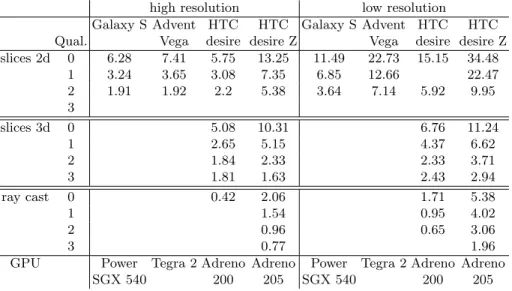 Table 2: Benchmark results of the implemented volume renderers on different mobile devices in full viewport resolution and half viewport resolution