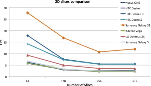 Fig. 4: Benchmark results of various devices for the 2D texture slice renderer.
