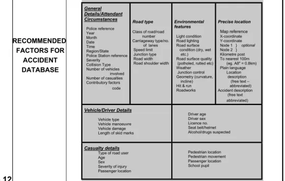 Figure 12 RECOMMENDED FACTORS FOR ACCIDENT DATABASE General Details/AttendantCircumstances  Police reference  Year  Month  Date  Time  Region/State   Police Station reference  Severity  Collision Type  Number of vehicles                        involved  Nu