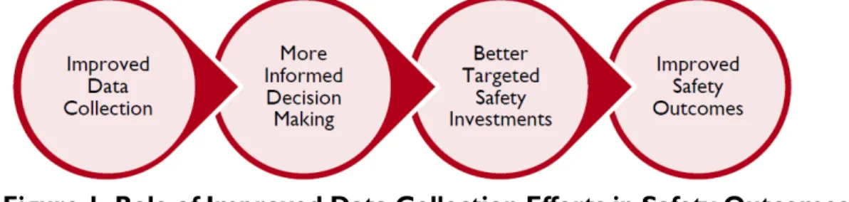 Figure 1. Role of Improved Data Collection Efforts in Safety Outcomes. 