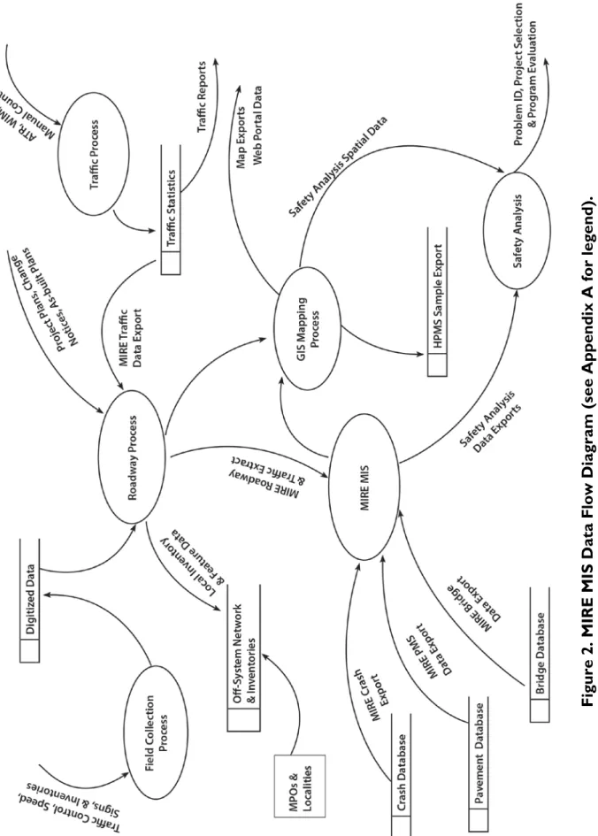 Figure 2. MIRE MIS Data Flow Diagram (see Appendix A for legend).
