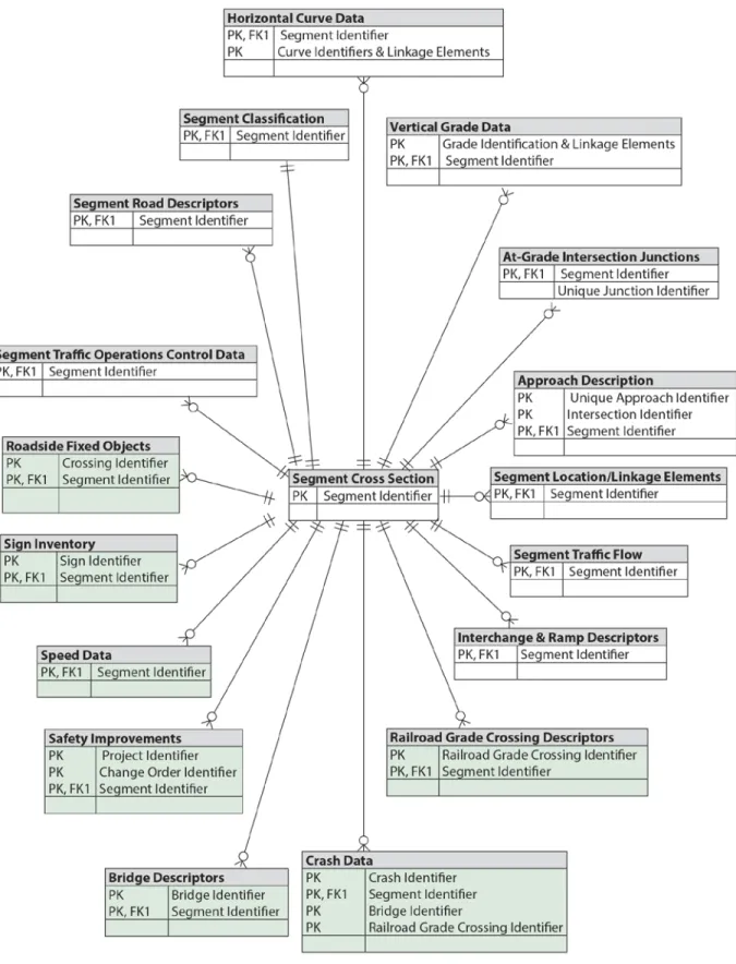 Figure 3.  Model MIRE MIS Entity Relationship Diagram. 