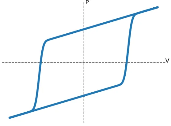 Figure 2.1: Voltage vs. time waveform for the dynamic hysteresis measurement