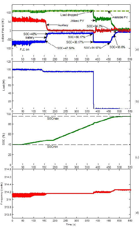 Fig. 13.  Experimental output responses for 40% to 95% SOC case: (a) power (b) load (c) SOC (d) frequency