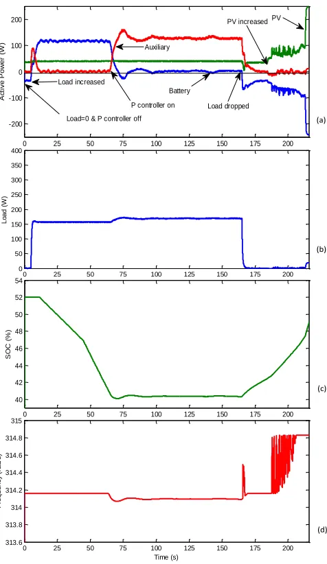 Fig. 15 Experimental output responses for 40% to 95% SOC with   proportional controller case: (a) power (b) load (c) SOC (d) Frequency  