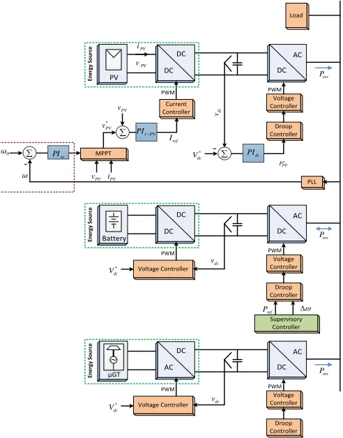Fig. 1.  Proposed stand-alone AC microgrid control topology.  