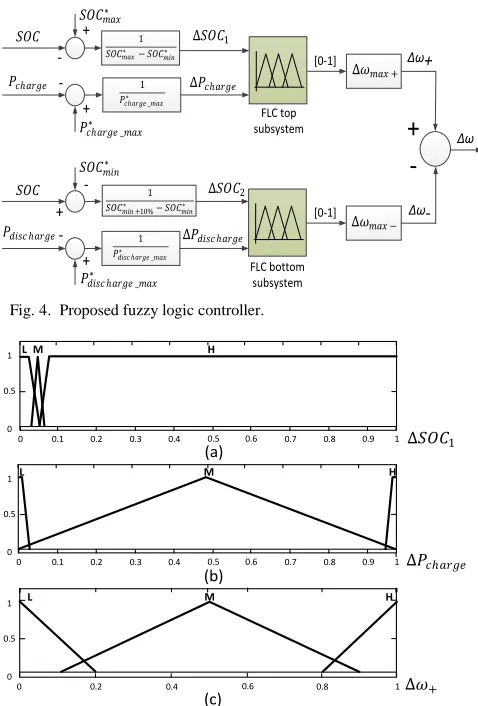 Fig. 4.  Proposed fuzzy logic controller.  