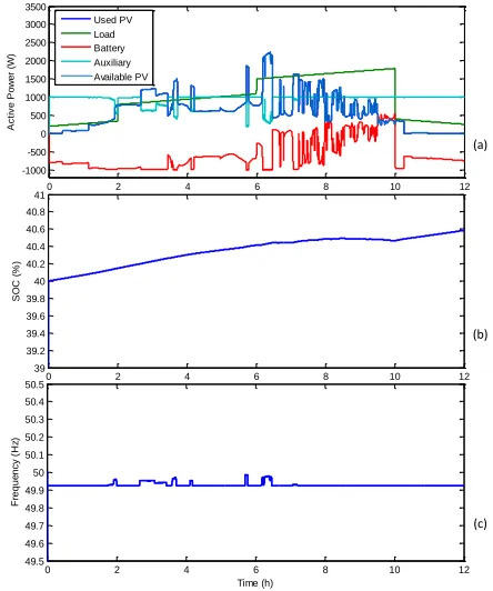 Fig. 9.  Output response for 94.9% SOC case: (a) power (b) frequency            (c) SOC