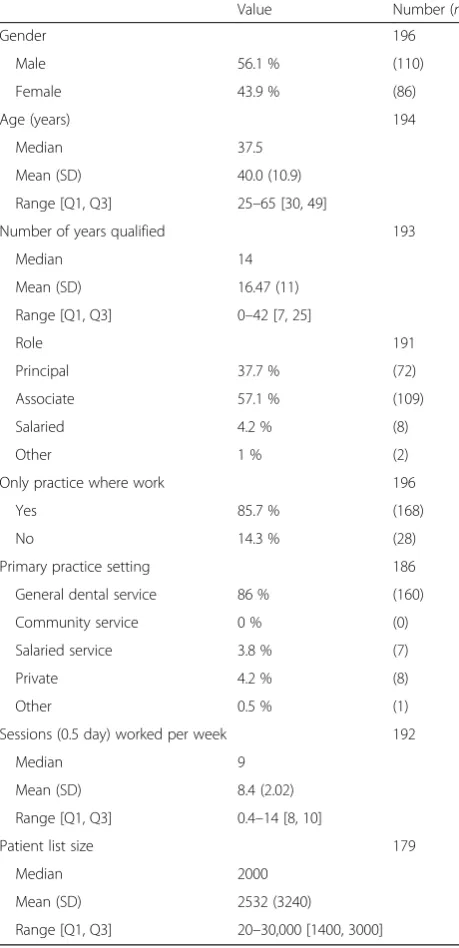 Table 2 Self-reported PMC in routine general dental practice bydentition type