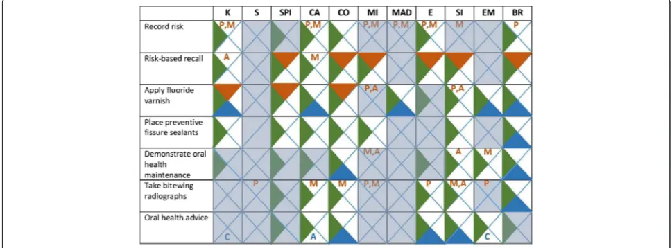 Fig. 3 Associated domains influencing PMC practice. Legend: orange questionnaire, green case studies, blue patient feedback, K knowledge, SPIsocial professional role and identity, CA beliefs about capabilities, CO beliefs about consequences, MI motivation, goals, and intent, MAD memory,attention, and decision making, E environmental context and resources, SI social influence, EM emotion, BR behavioural regulation, P primarydentition, M mixed dentition, A adult dentition or adults, C children