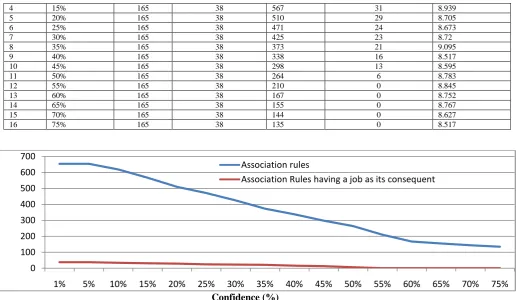 Table 13: Some of the discovered association rules having only a single item in the consequent belong to the list of jobs           in table 2 of the Job Eligibility Dataset are shown with their meaning along with support and confidence