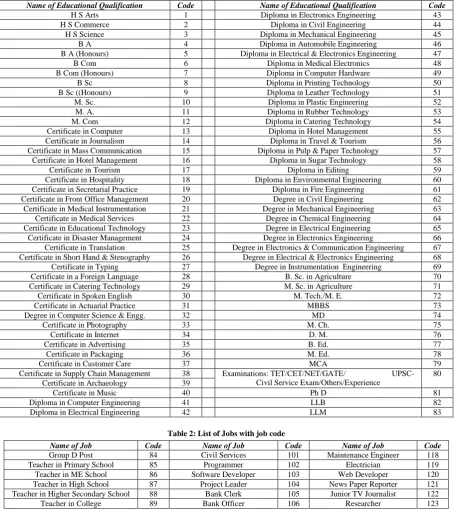 Table 2: List of Jobs with job code   