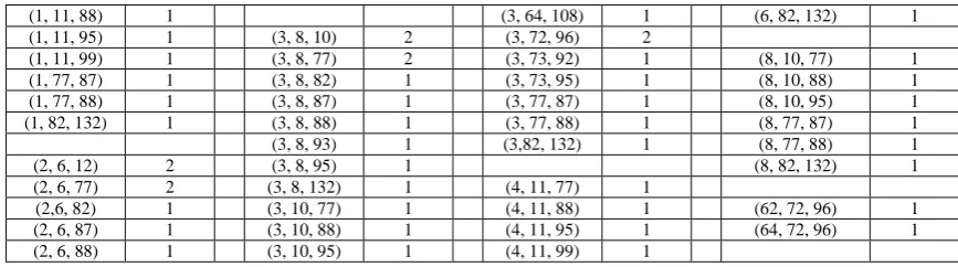 Table 9: Candidate – 4 Itemsets (C4) with non zero support count and all are qualified as Frequent – 4 (F4with respect to minimum support count = 1 or minsup = 0.033 = 3.3%
