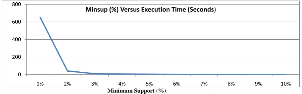 Figure 2: Plot of frequent itemsets and frequent Itemsets having its last item as job code discovered from the  Job Eligibility Dataset                  by varying the pre specified minimum support threshold (minsup) at fixed value of confidence (minconf) 
