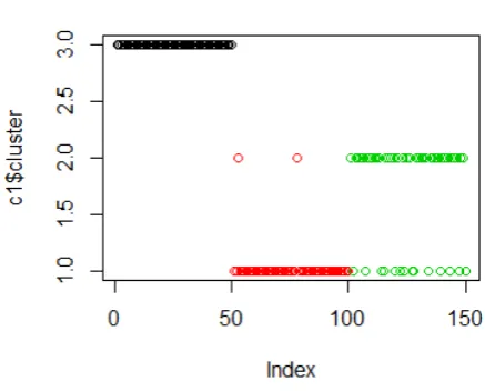 Figure 1.Cluster distribution for original k-means clustering of Iris dataset. 