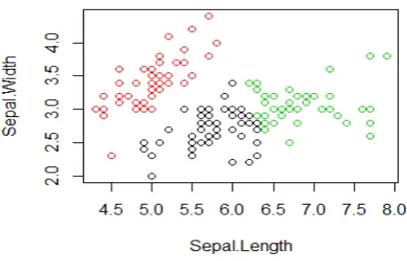 Table 5. Cluster distribution for k-means clustering of reduced (Iris dataset without Petal