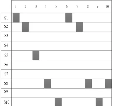 Fig. 4:  Senario1 Network lifetime 