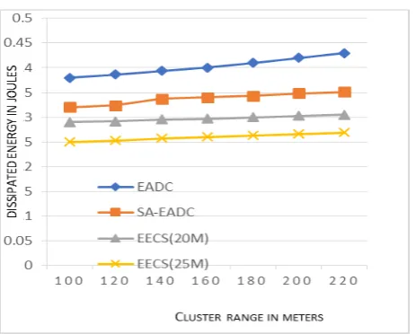 Fig. 6. In second scenario energy consumption is decreased by 15% 
