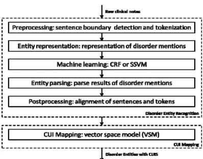 Fig. 1. The overview architecture of our disorder concept extraction systems for the  first task of the ShARe/CLEF eHealth 2013 shared task