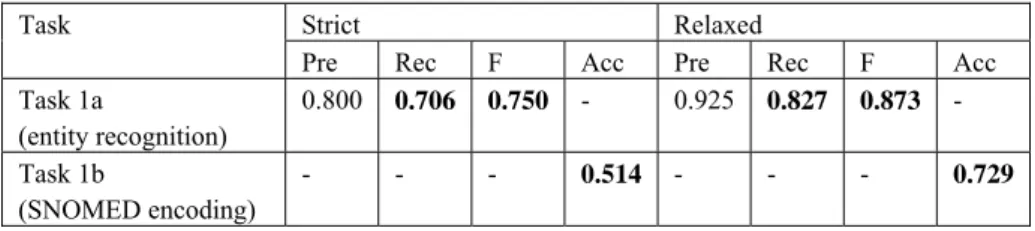 Table 2. The performance of our system for the ShARe/CLEF eHealth 2013 shared task 1. 