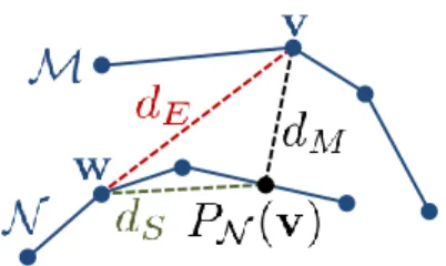 Fig. 4. Distance measures between corresponding vertices v and w of topologically identical meshes M and N : Euclidean distance d E , mesh-to-mesh distance d M (after projection) and surface distance d S .