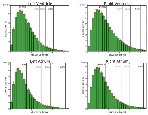Fig. 5. Surface error histograms d S for N = 37 patients at the same heart phase (diastasis)