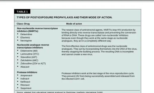 TABLE 1TYPES OF POST-EXPOSURE PROPHYLAXIS AND THEIR MODE OF ACTION.