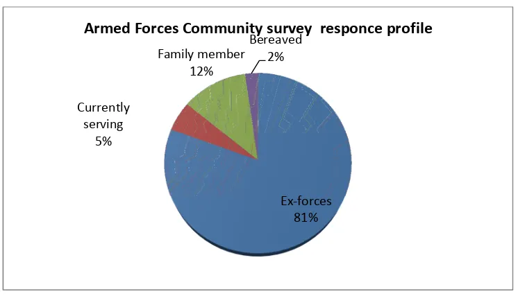 Figure 4.1.1: South Yorkshire's Armed Forces membership profile- regular/ reservist 