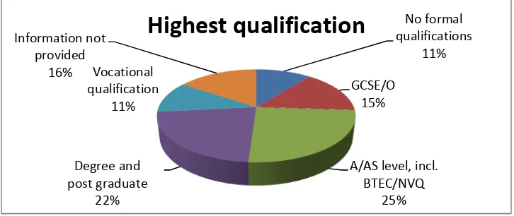 Figure 4.2.1: Highest educational qualification 