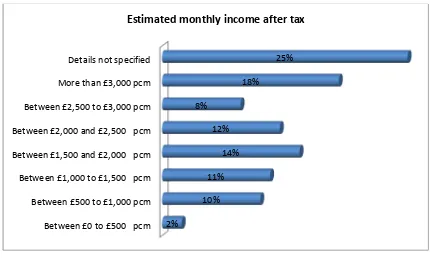 Figure 4.2.4: Estimated household income per calendar month after tax 