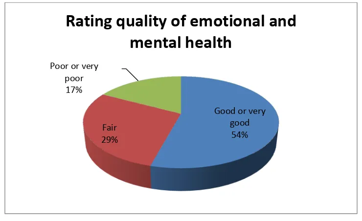 Figure 4.4.2: Rating overall quality of emotional and mental l health 