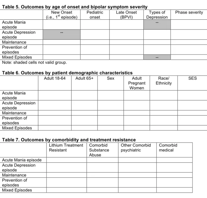 Table 5. Outcomes by age of onset and bipolar symptom severity  New Onset  (i.e., 1 st  episode)  Pediatric onset  Late Onset (BPVI)  Types of  Depression  Phase severity  Acute Mania  episode   --Acute Depression  episode   --Maintenance  Prevention of  e