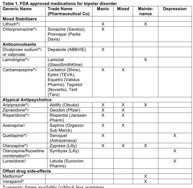 Table 1. FDA approved medications for bipolar disorder  Generic Name  Trade Name 