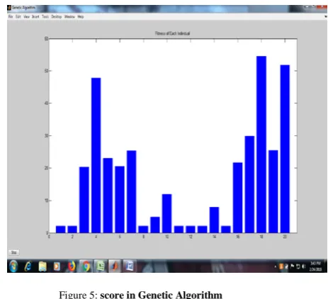 Figure 5: score in Genetic Algorithm  