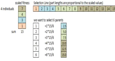 Figure 6: Selection in Genetic Algorithm  