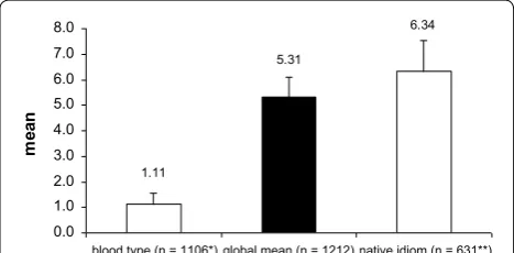 Fig. 1 Means and standard deviation for control questions (white bars) and global mean (black bar)