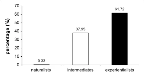 Fig. 2 Student’s individual means (SIM) distribution (n = 1,212).