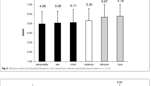 Fig. 3 Behavior means and standard deviations. Like-colored bars indicate statistically equal means (n = 1,212).