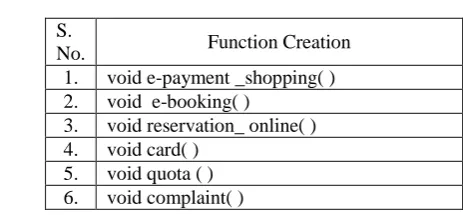Table 1.1 Reusability Requirement for Function Creation for railways reservation  