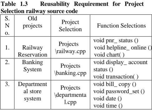 Table 1.2 Reusability Requirement for Function Selection 