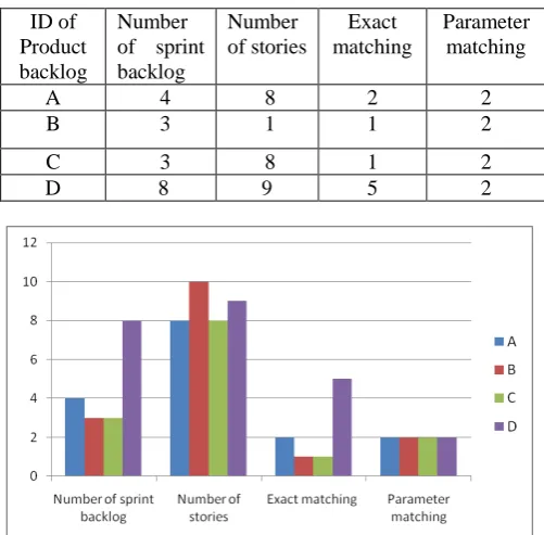 Table 6.8 Consulate Reusability function or Component Selection using BACKLOG, SPRINT and STORIES in RA-SCRUM